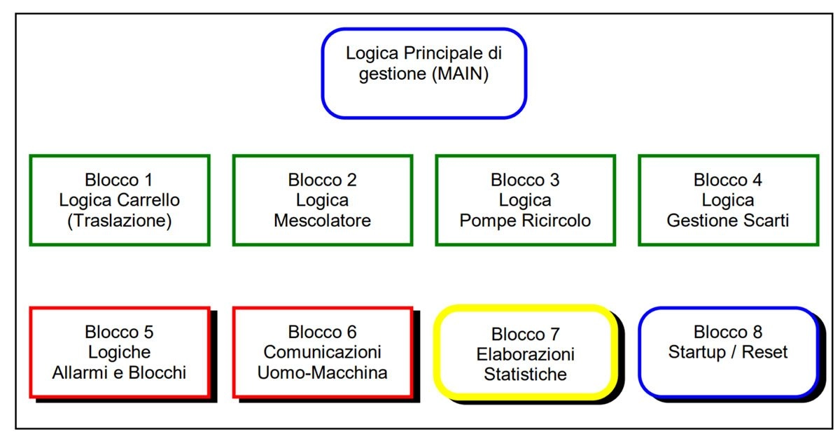 programmazione-plc